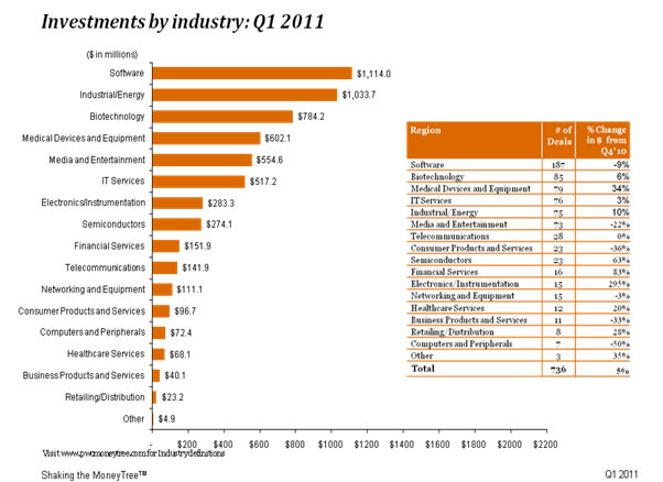 Investments by Industry