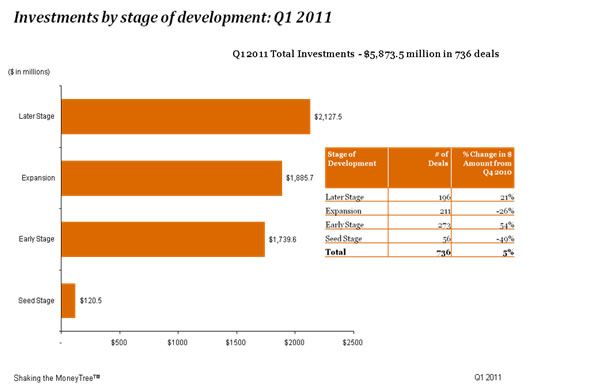 Investments by Stage of Development