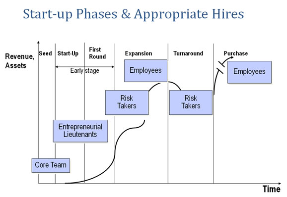 Startup Phase Appropriate Hires