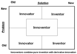 innoventor