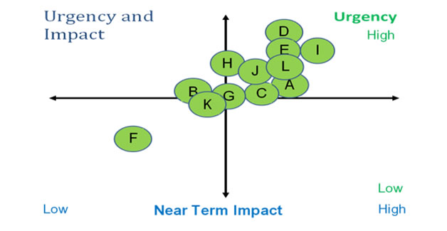 Urgency & Impact