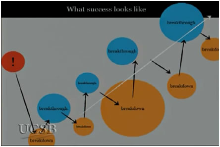 Breakdowns & Breakthroughs Graph
